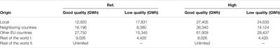 Optimal Use of Lignocellulosic Biomass for the Energy Transition, Including the Non-Energy Demand: The Case of the Belgian Energy System